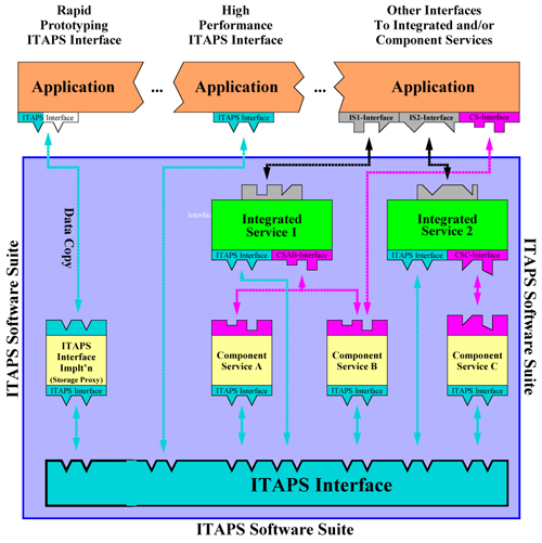 ITAPS Software Suite