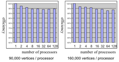 mesquite on up to 128 processors