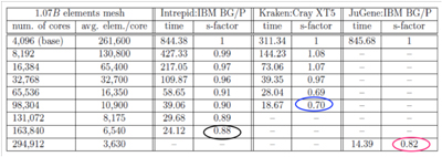 Scaling Unstructured Mesh Solvers